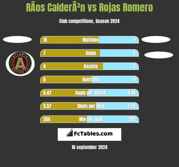 RÃ­os CalderÃ³n vs Rojas Romero h2h player stats