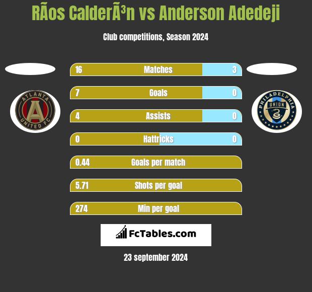 RÃ­os CalderÃ³n vs Anderson Adedeji h2h player stats