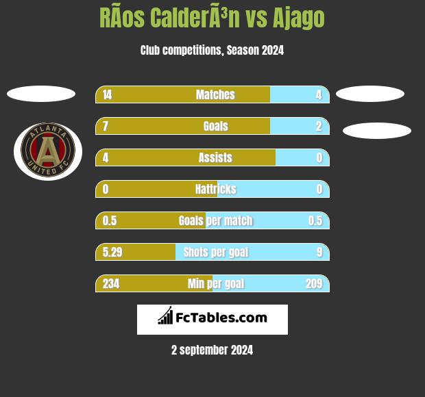 RÃ­os CalderÃ³n vs Ajago h2h player stats