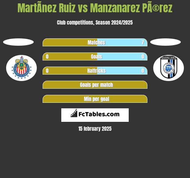 MartÃ­nez Ruiz vs Manzanarez PÃ©rez h2h player stats