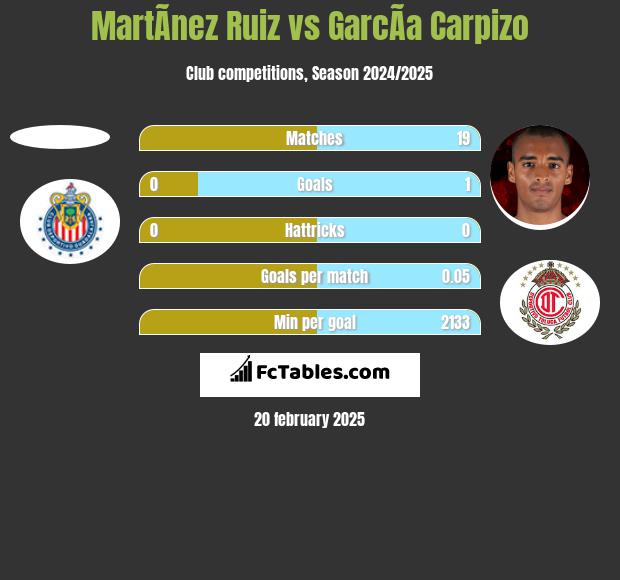 MartÃ­nez Ruiz vs GarcÃ­a Carpizo h2h player stats