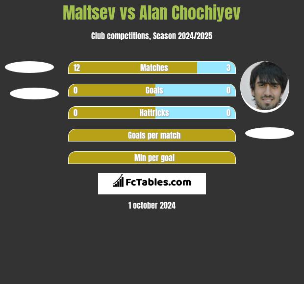 Maltsev vs Alan Chochiyev h2h player stats