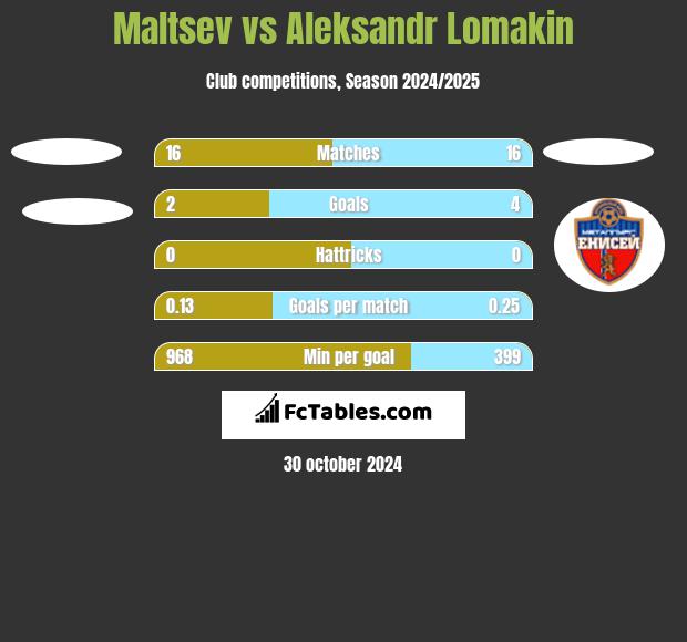 Maltsev vs Aleksandr Lomakin h2h player stats