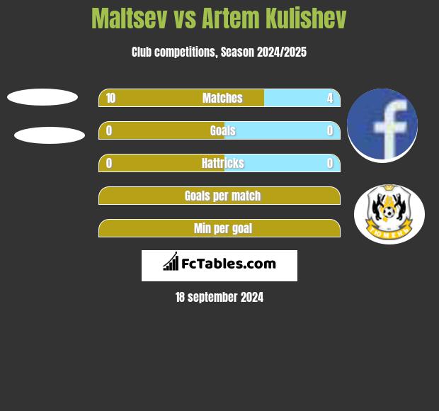 Maltsev vs Artem Kulishev h2h player stats