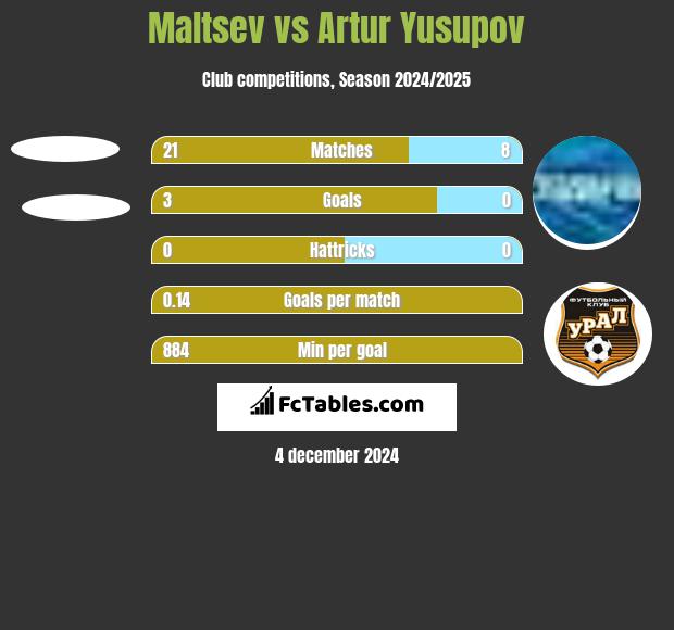 Maltsev vs Artur Jusupow h2h player stats