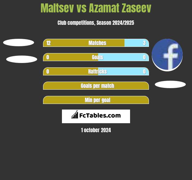 Maltsev vs Azamat Zaseev h2h player stats