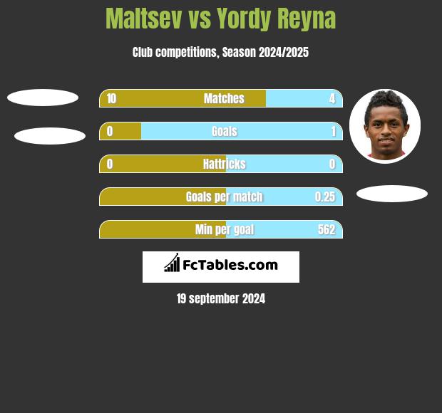 Maltsev vs Yordy Reyna h2h player stats