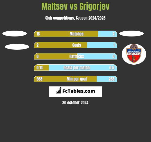 Maltsev vs Grigorjev h2h player stats