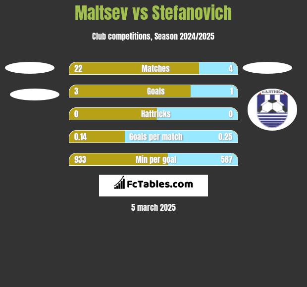 Maltsev vs Stefanovich h2h player stats