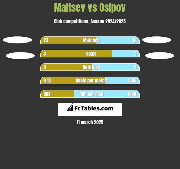 Maltsev vs Osipov h2h player stats