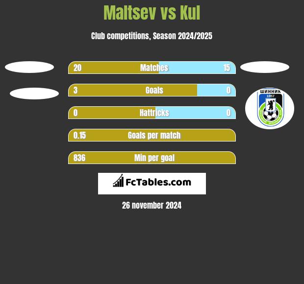 Maltsev vs Kul h2h player stats