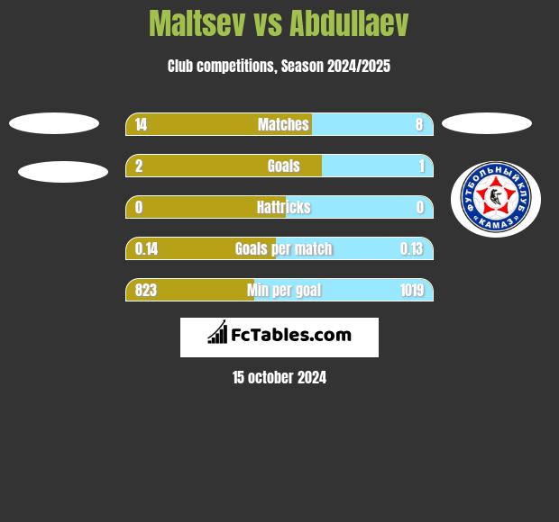 Maltsev vs Abdullaev h2h player stats