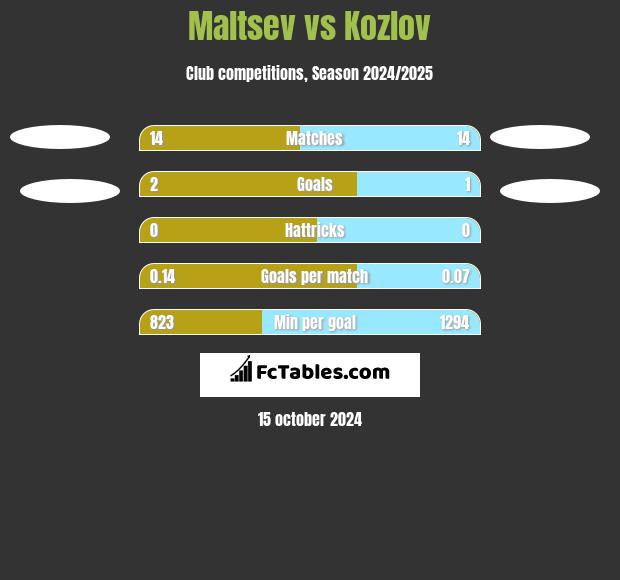 Maltsev vs Kozlov h2h player stats