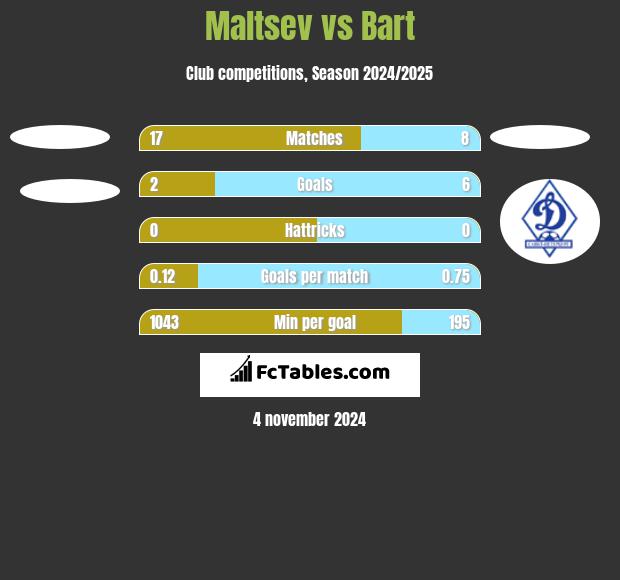 Maltsev vs Bart h2h player stats