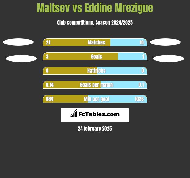 Maltsev vs Eddine Mrezigue h2h player stats