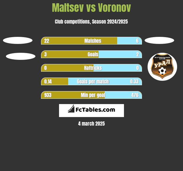 Maltsev vs Voronov h2h player stats