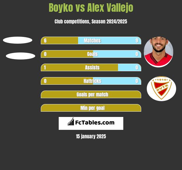 Boyko vs Alex Vallejo h2h player stats