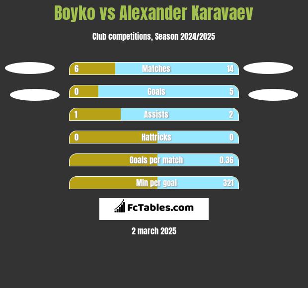 Boyko vs Alexander Karavaev h2h player stats