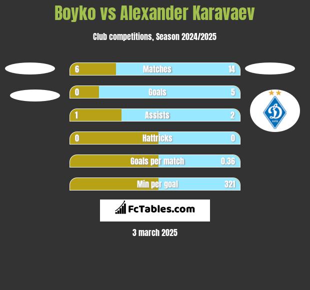 Boyko vs Ołeksandr Karawajew h2h player stats