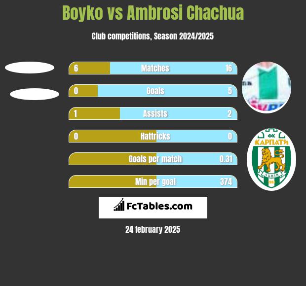 Boyko vs Ambrosi Chachua h2h player stats