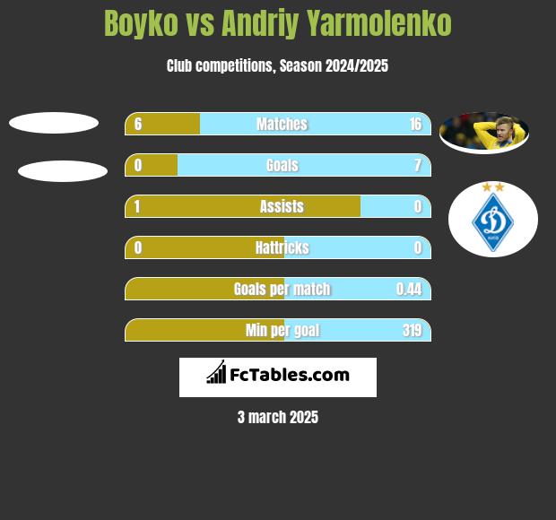 Boyko vs Andrij Jarmołenko h2h player stats