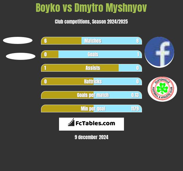 Boyko vs Dmytro Myshnyov h2h player stats