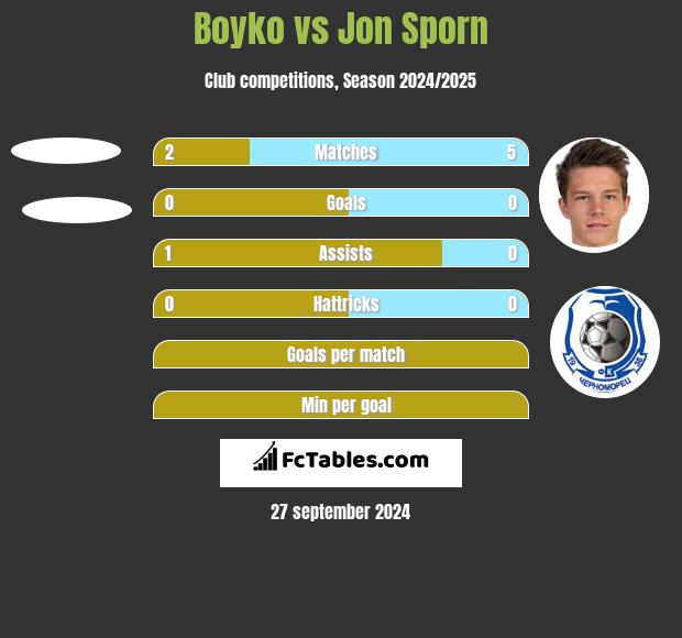 Boyko vs Jon Sporn h2h player stats