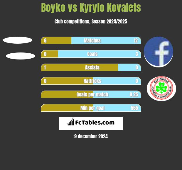 Boyko vs Kyrylo Kovalets h2h player stats