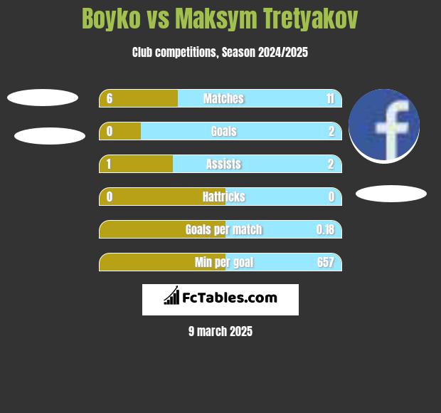 Boyko vs Maksim Tretjakow h2h player stats