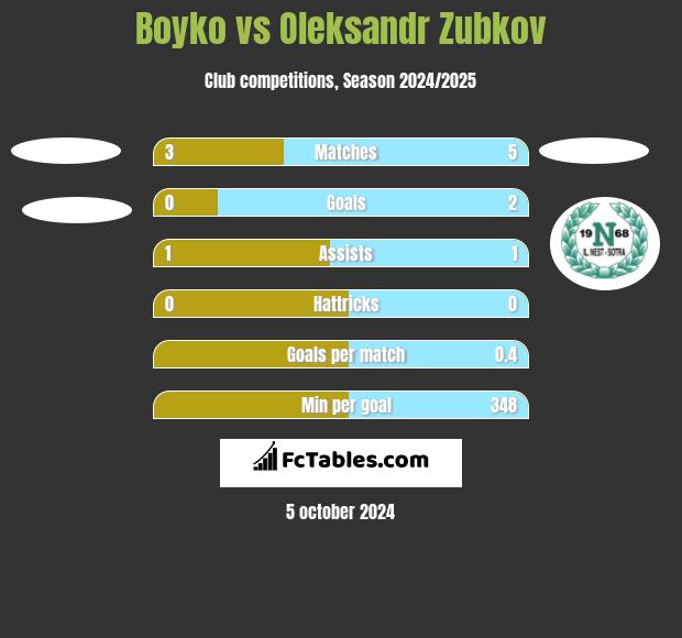 Boyko vs Oleksandr Zubkov h2h player stats