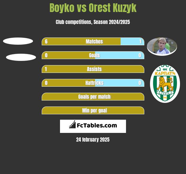 Boyko vs Orest Kuzyk h2h player stats