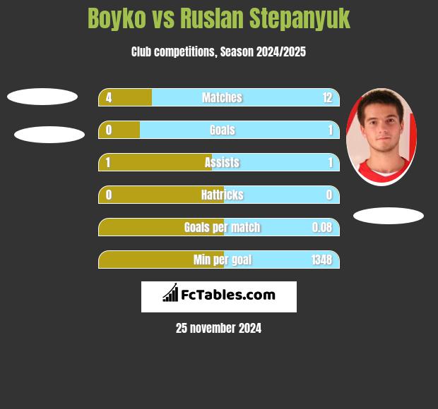 Boyko vs Ruslan Stepanyuk h2h player stats