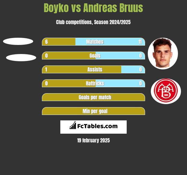 Boyko vs Andreas Bruus h2h player stats