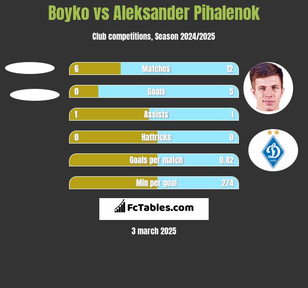 Boyko vs Aleksander Pihalenok h2h player stats