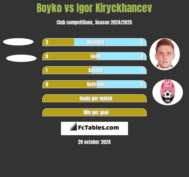 Boyko vs Igor Kiryckhancev h2h player stats