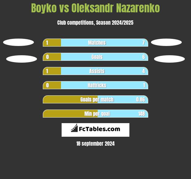 Boyko vs Oleksandr Nazarenko h2h player stats