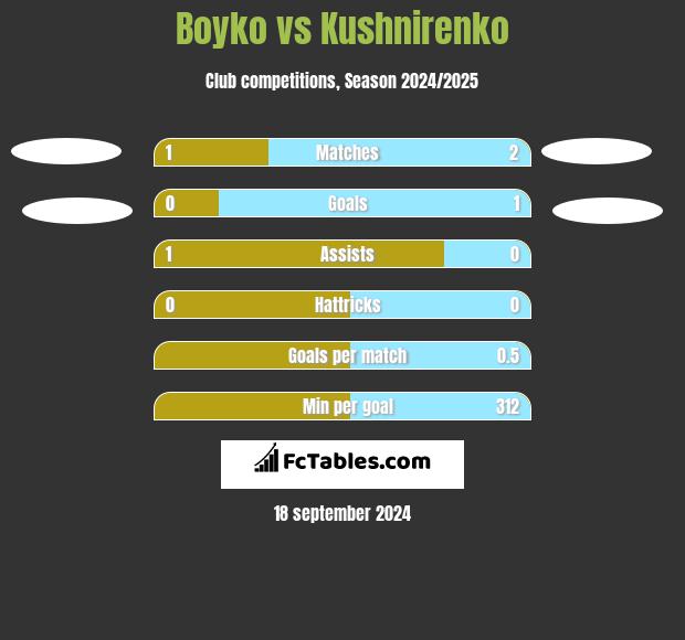 Boyko vs Kushnirenko h2h player stats