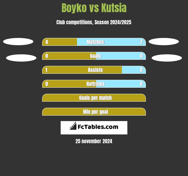 Boyko vs Kutsia h2h player stats