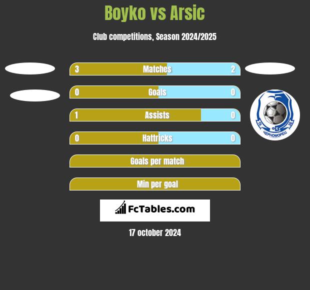 Boyko vs Arsic h2h player stats