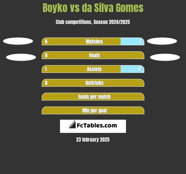 Boyko vs da Silva Gomes h2h player stats