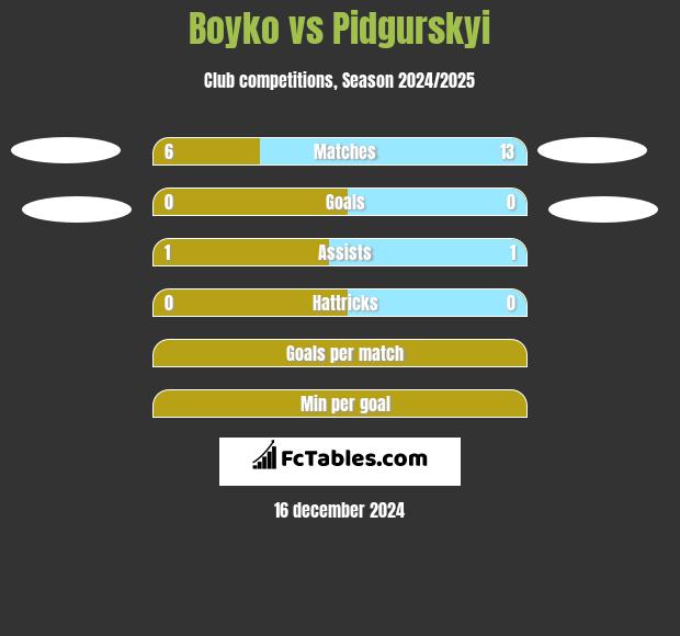 Boyko vs Pidgurskyi h2h player stats