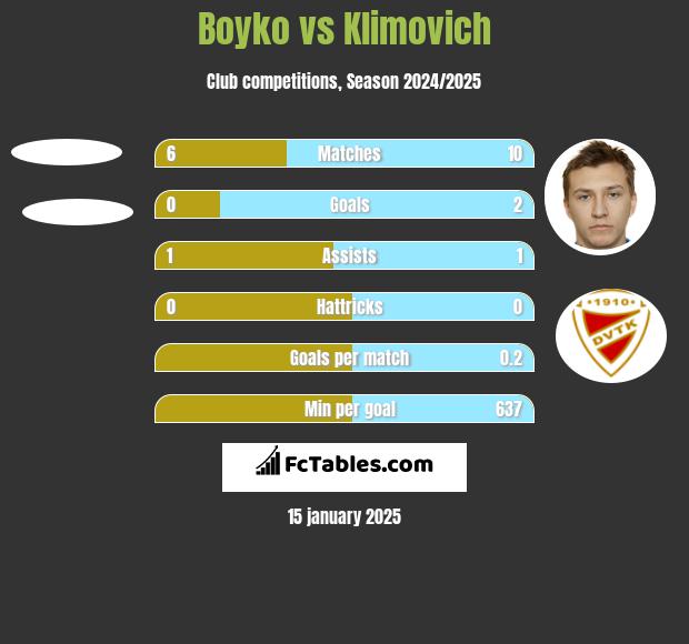 Boyko vs Klimovich h2h player stats