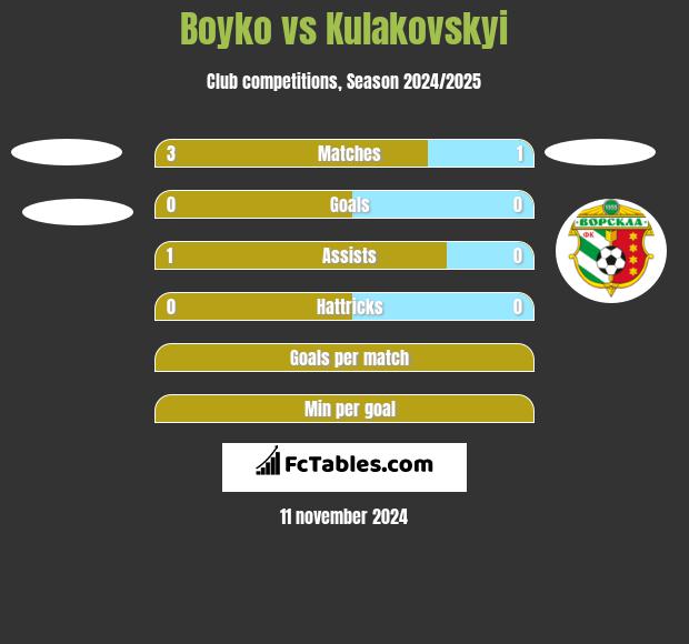 Boyko vs Kulakovskyi h2h player stats