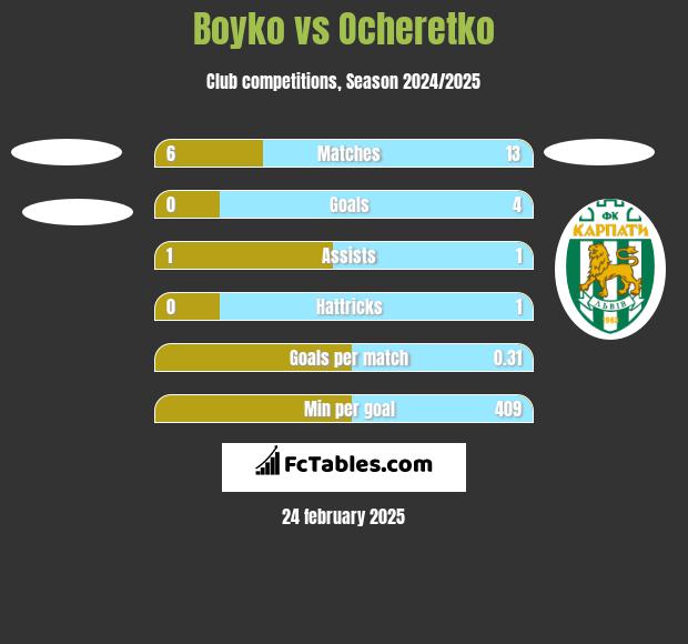 Boyko vs Ocheretko h2h player stats