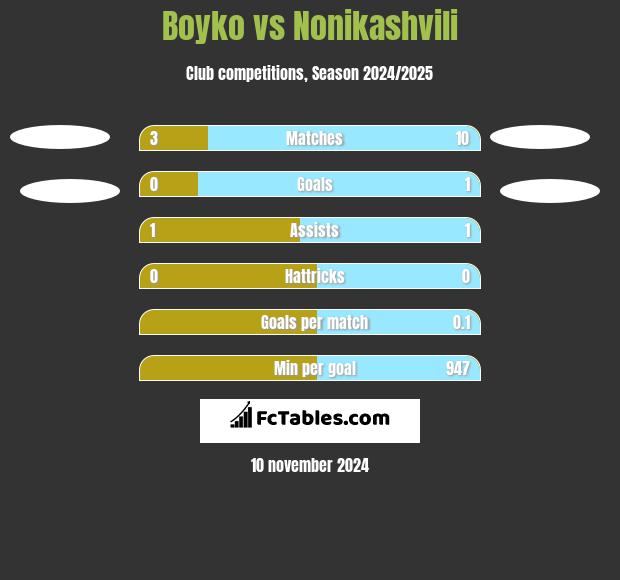 Boyko vs Nonikashvili h2h player stats