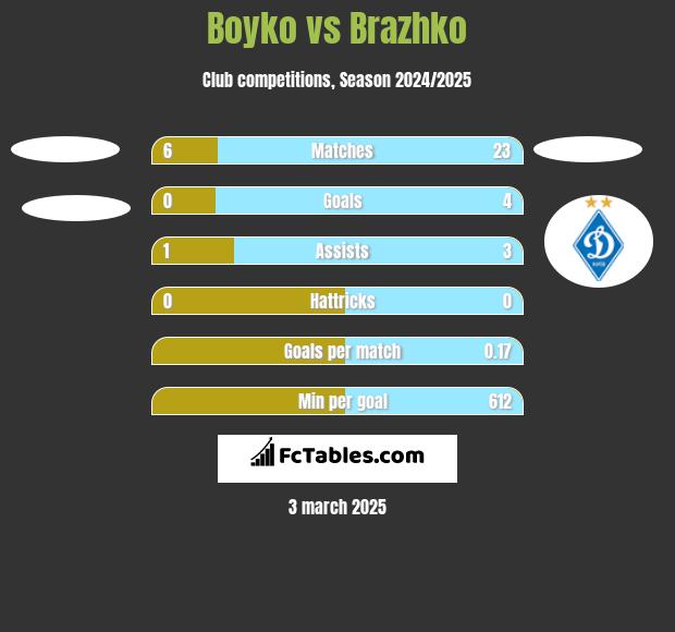 Boyko vs Brazhko h2h player stats