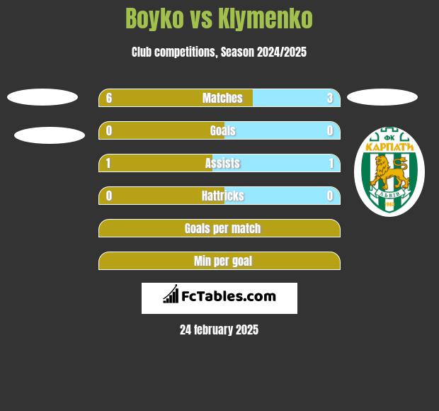 Boyko vs Klymenko h2h player stats