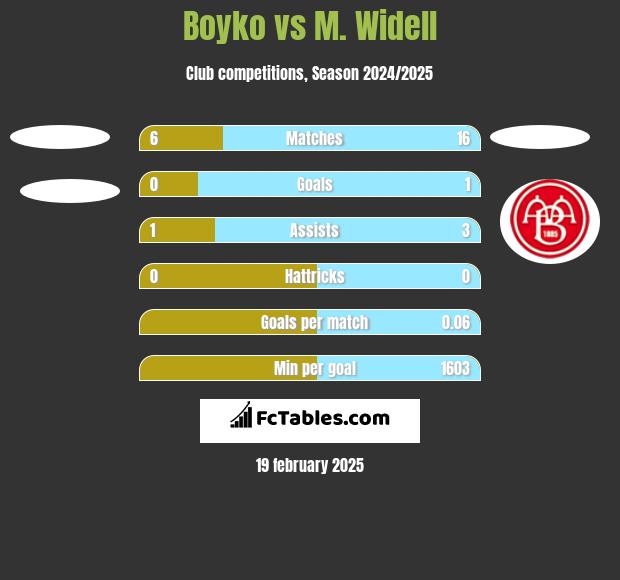 Boyko vs M. Widell h2h player stats