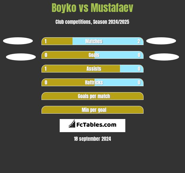 Boyko vs Mustafaev h2h player stats