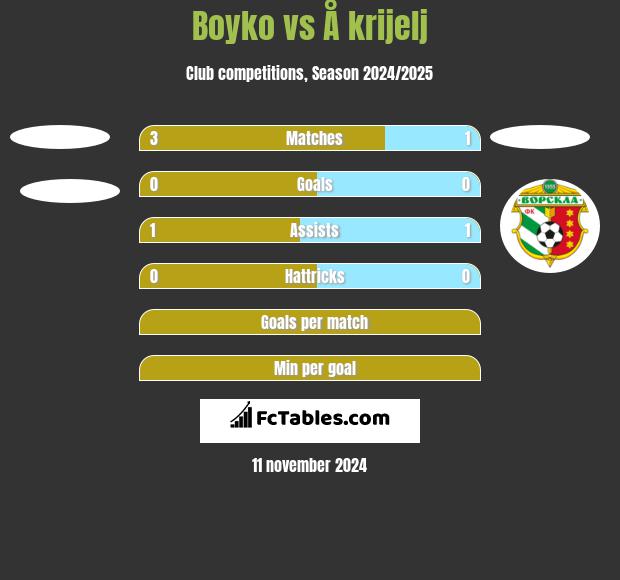 Boyko vs Å krijelj h2h player stats